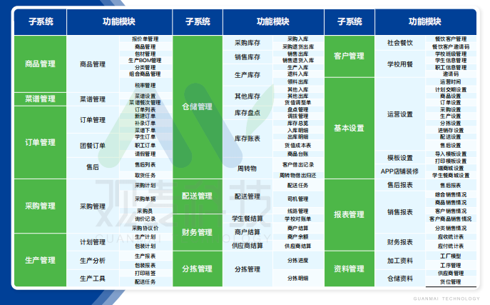 【学生餐商城】家长直接和央厨对接，学生营养餐信息全透明化