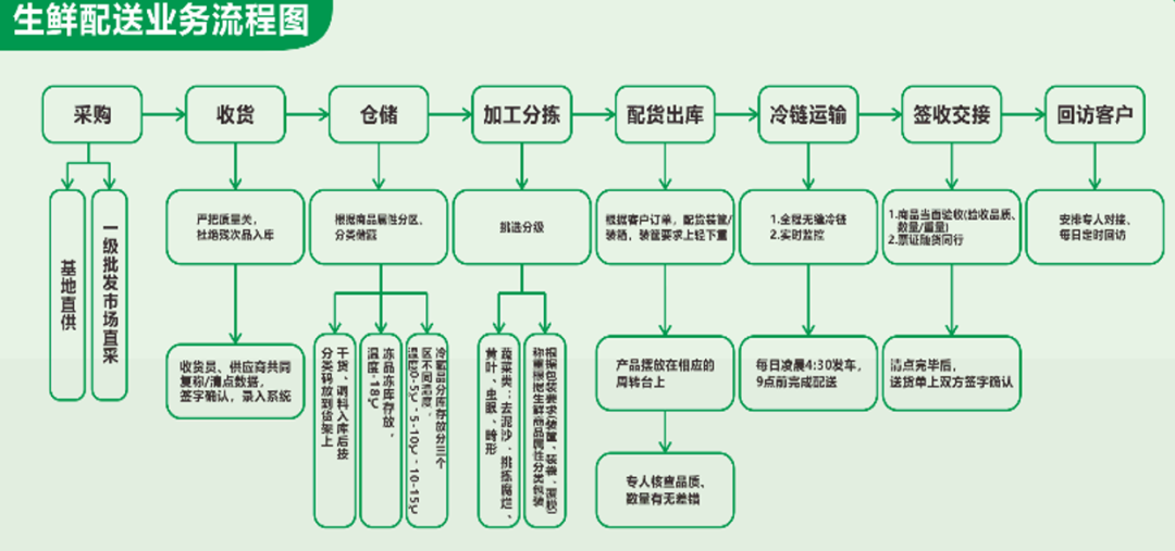 广盛餐饮：观麦助力强化供应链管理，打造生鲜流通生态圈